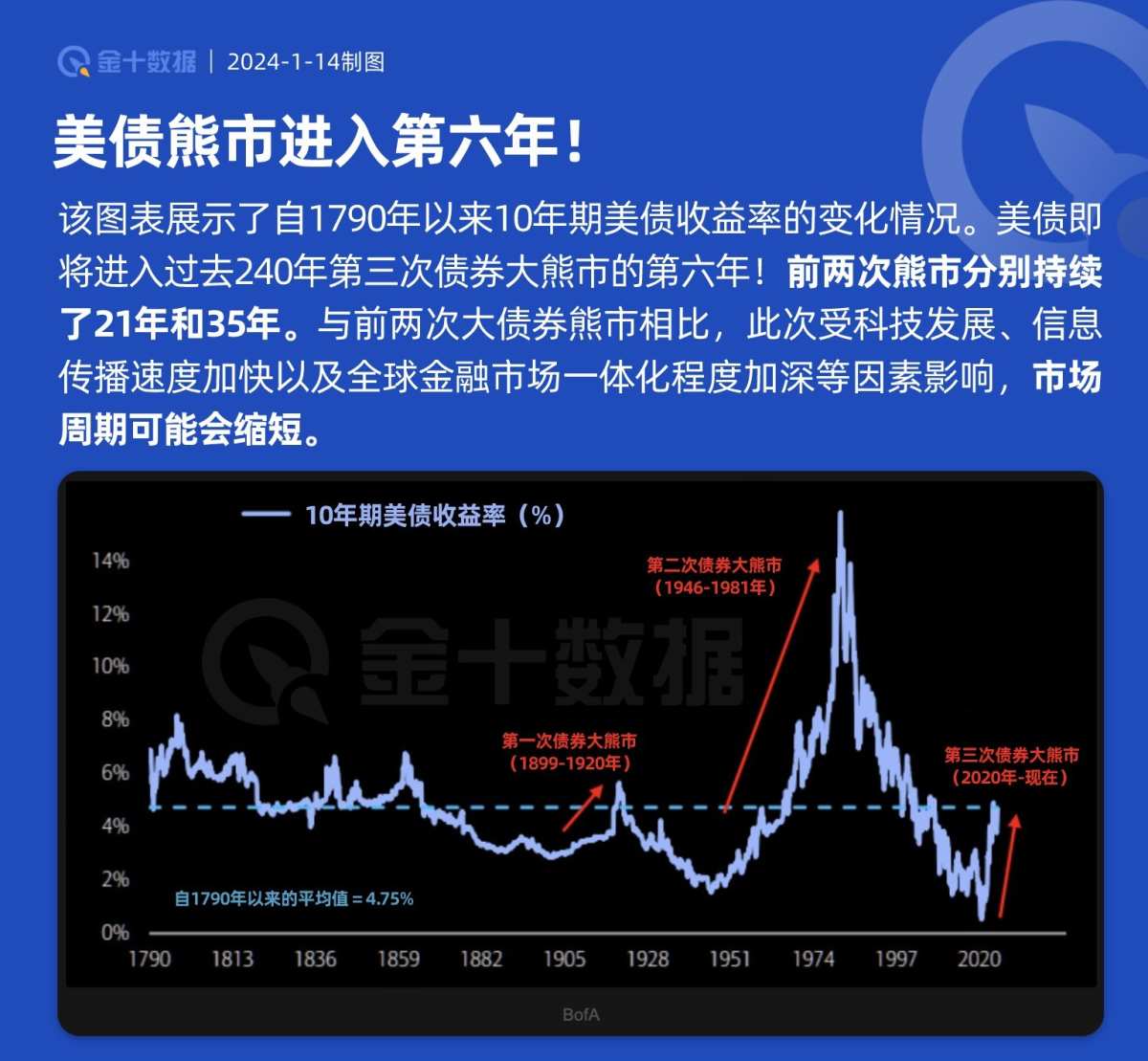 美債熊市進入第六年！