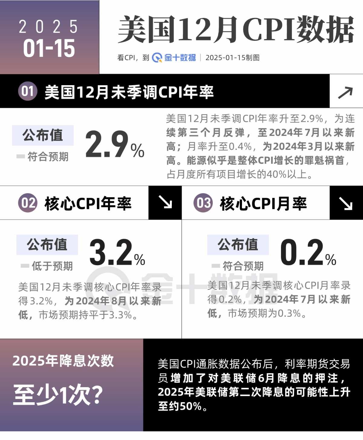 美國12月CPI數據有何亮點？