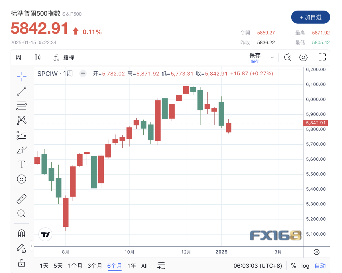 美股收评】通胀数据提振市场，道指涨超200点