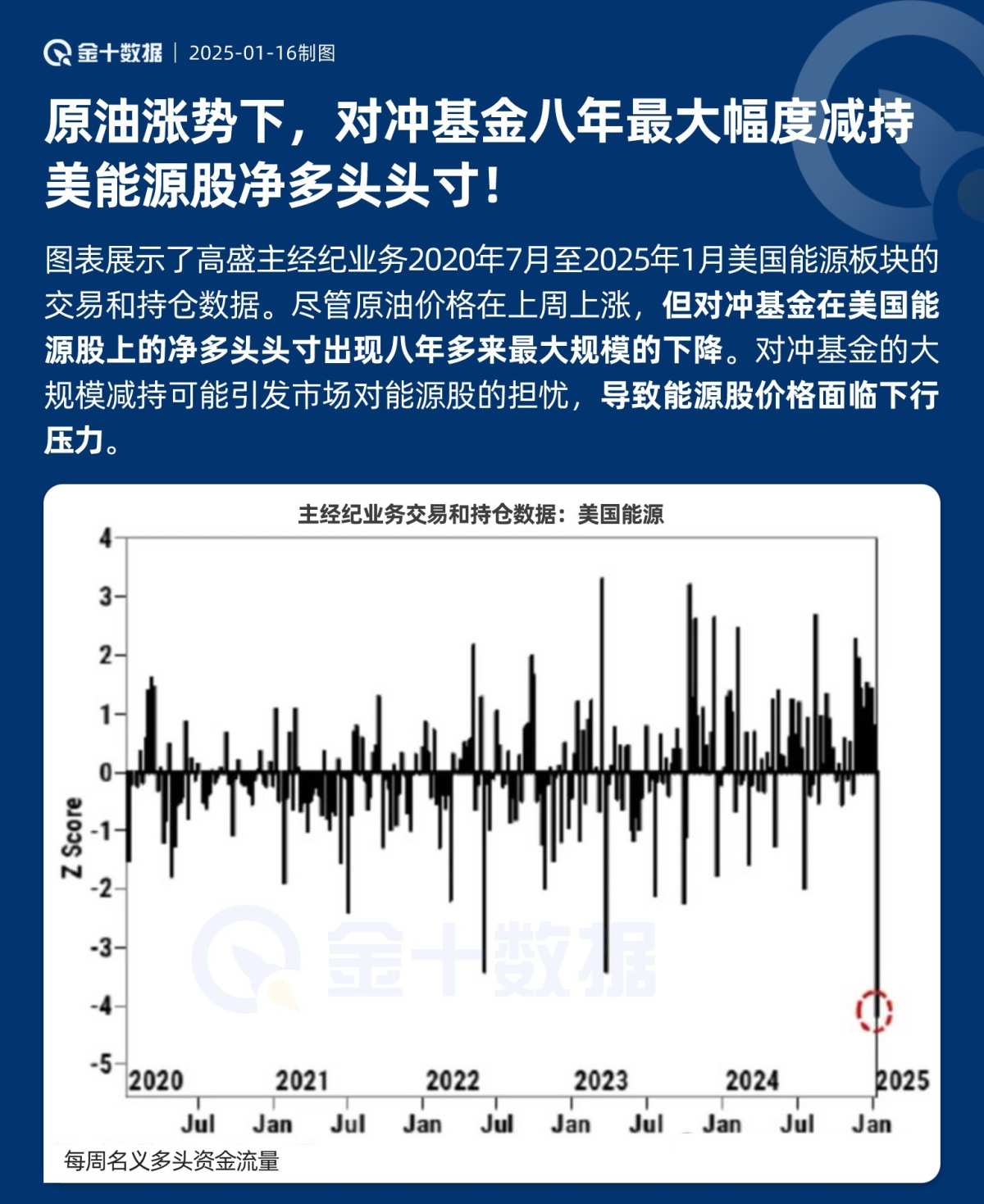 原油涨势下，对冲基金却加速逃离美能源股！