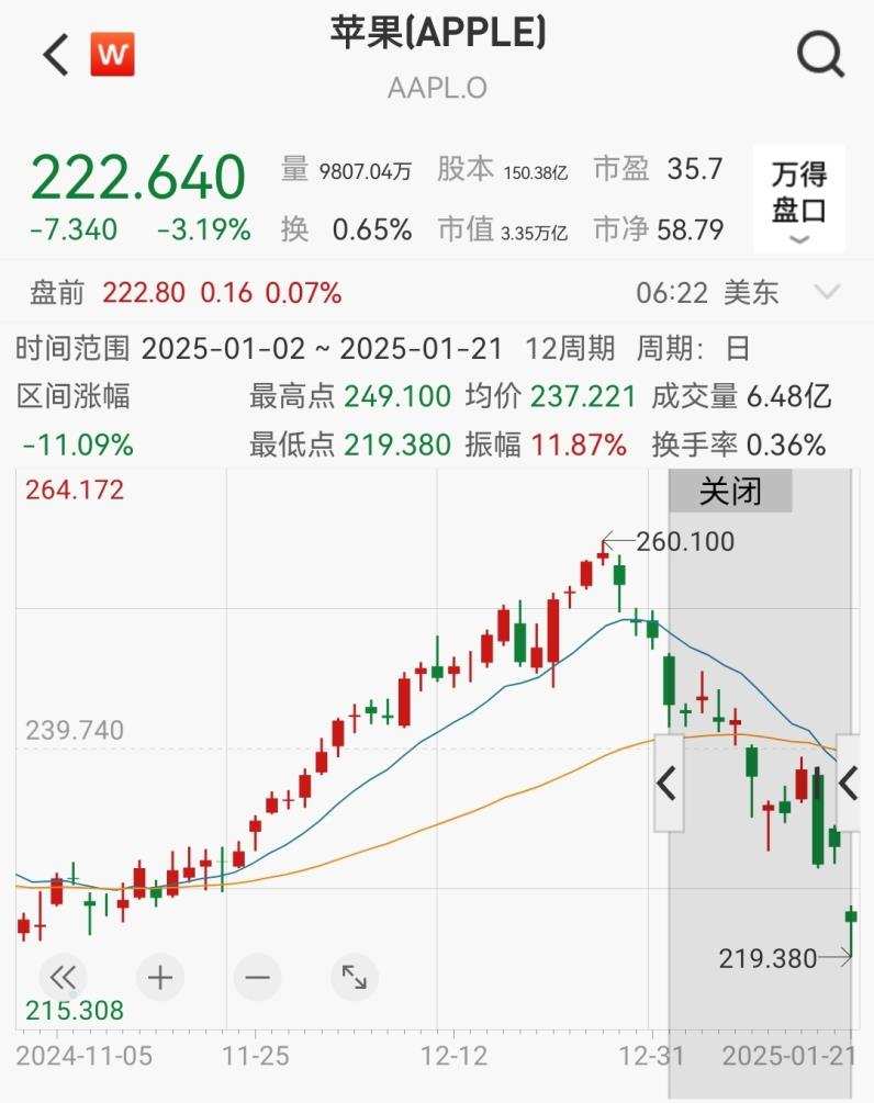 苹果(AAPL.US)失去“全球股王” 宝座多家机构唱衰下周财报