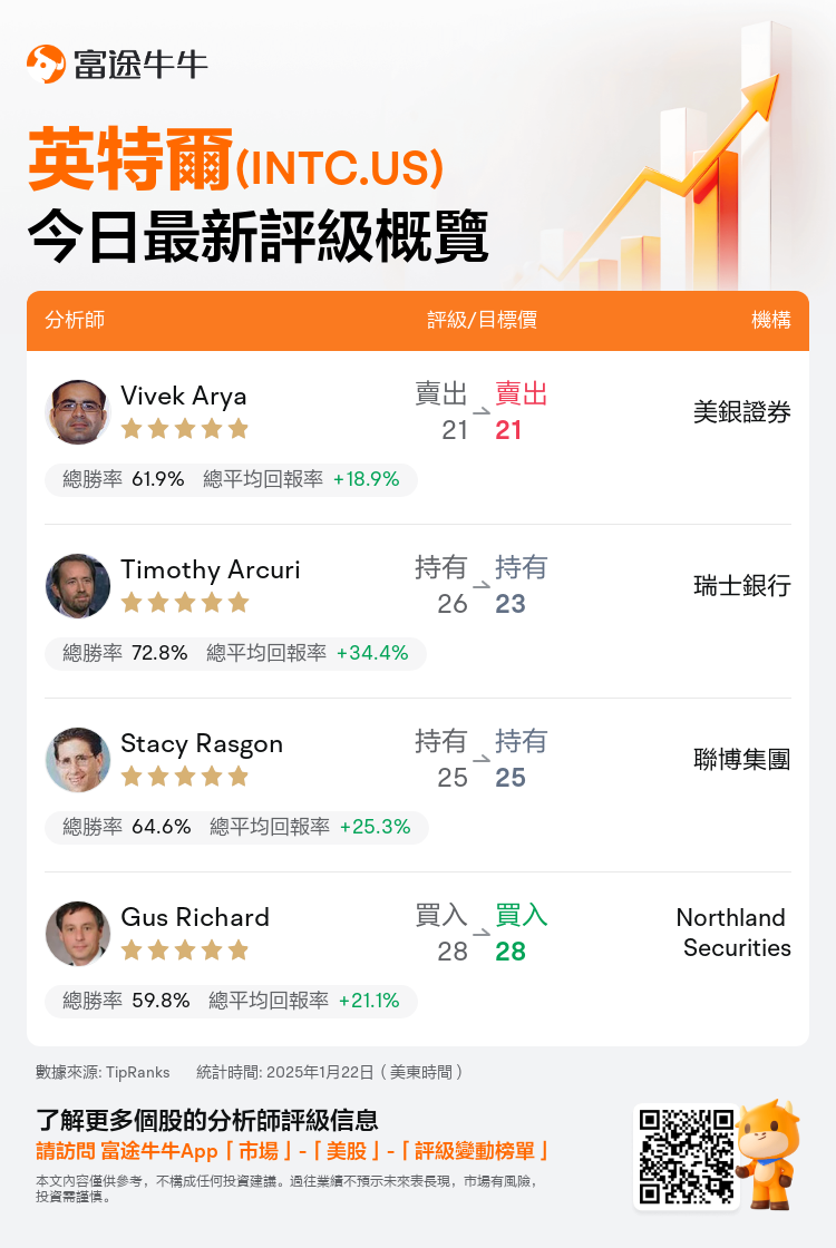 一圖速覽英特爾(INTC.US)今日評級，最高看至28美元