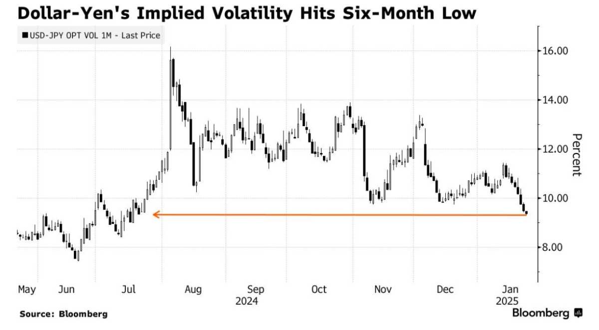 Put Options are no longer the first choice! Forex traders in USD/JPY are  starting to change their strategy.