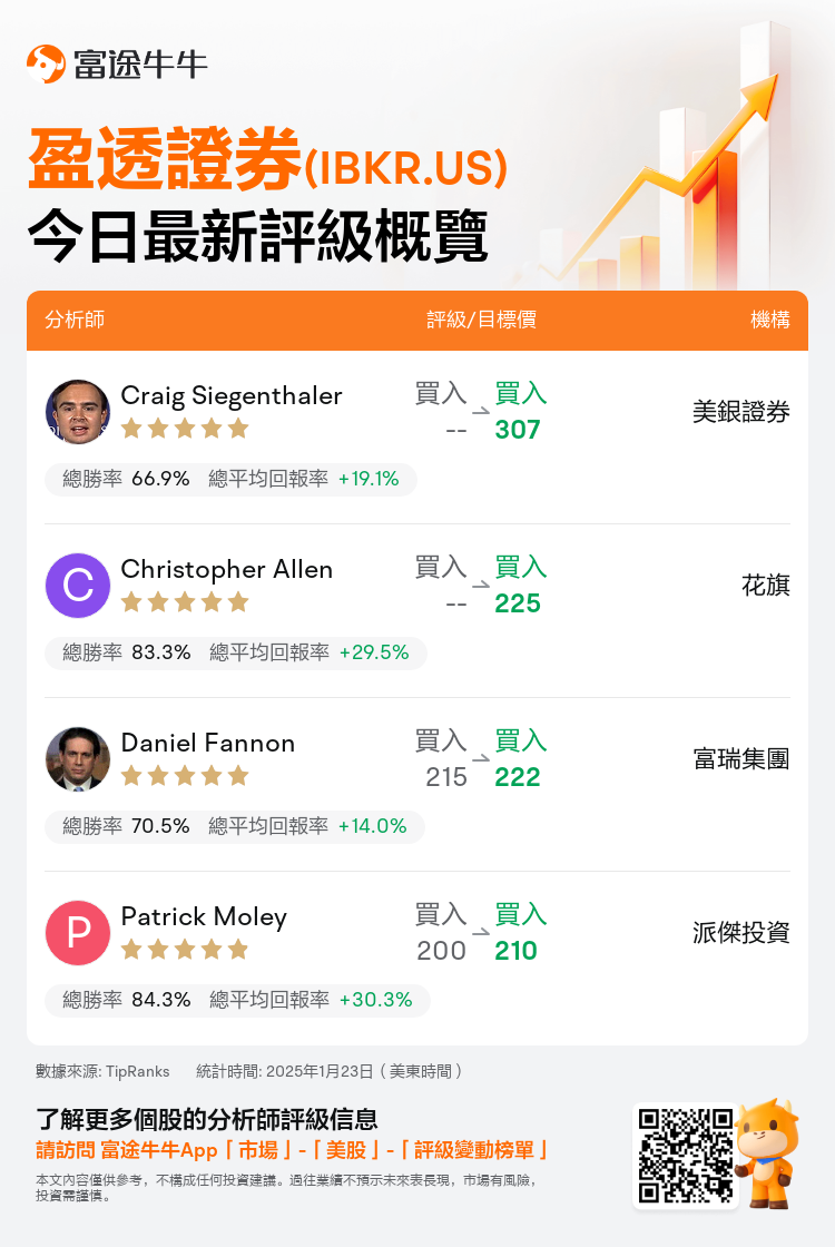 一圖速覽盈透證券(IBKR.US)今日評級，最高看至307美元