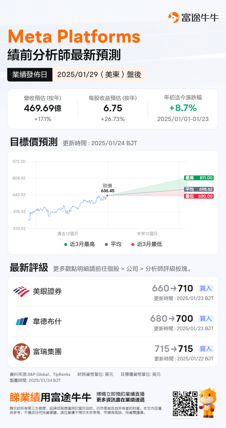 一圖前瞻| Meta業績下週來襲！AI商業化提速，Q4業績能否助推股價邁向新高點？