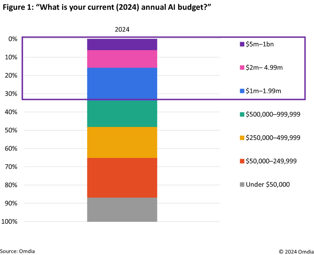 Omdia: The AI Software market is expected to reach 97 billion dollars in  2024, a year-on-year increase of 32%.