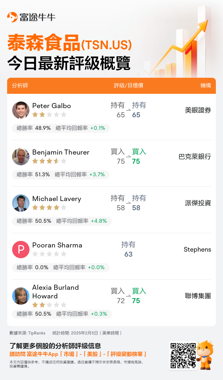 一圖速覽泰森食品(TSN.US)今日評級，最高看至75美元