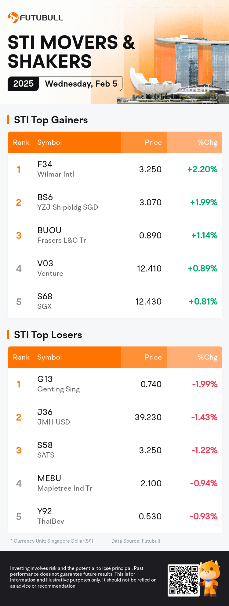 sti_SGDailyUpFallTradingAutoNewsSpider_nn_20250205_1738747201_en.png