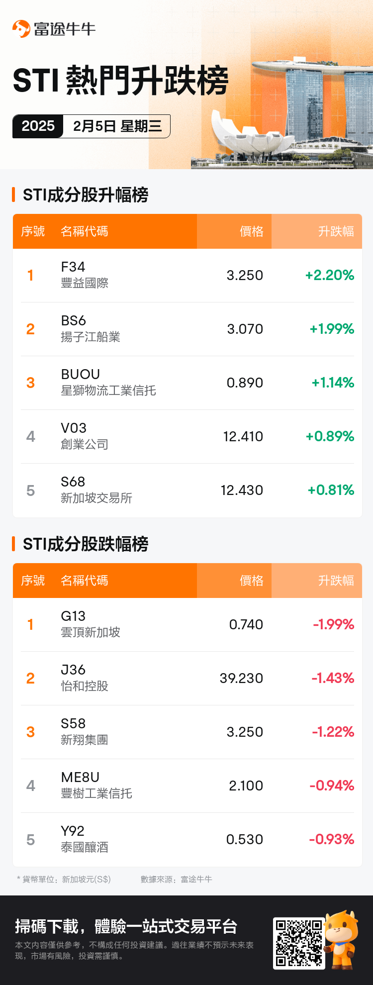 sti_SGDailyUpFallTradingAutoNewsSpider_nn_20250205_1738747201_tc.png