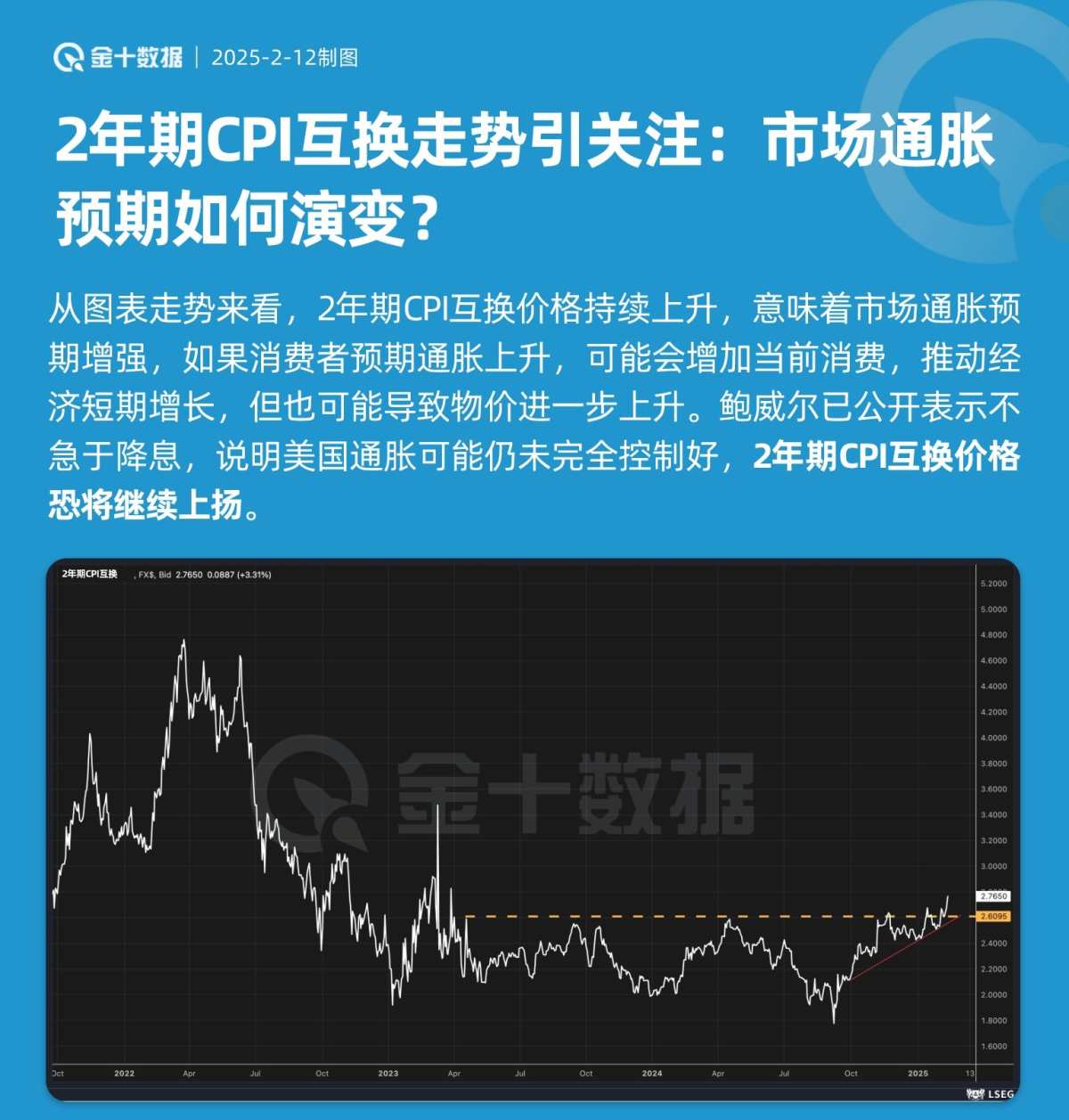 2年期CPI互换走势引关注：市场通胀预期如何演变？