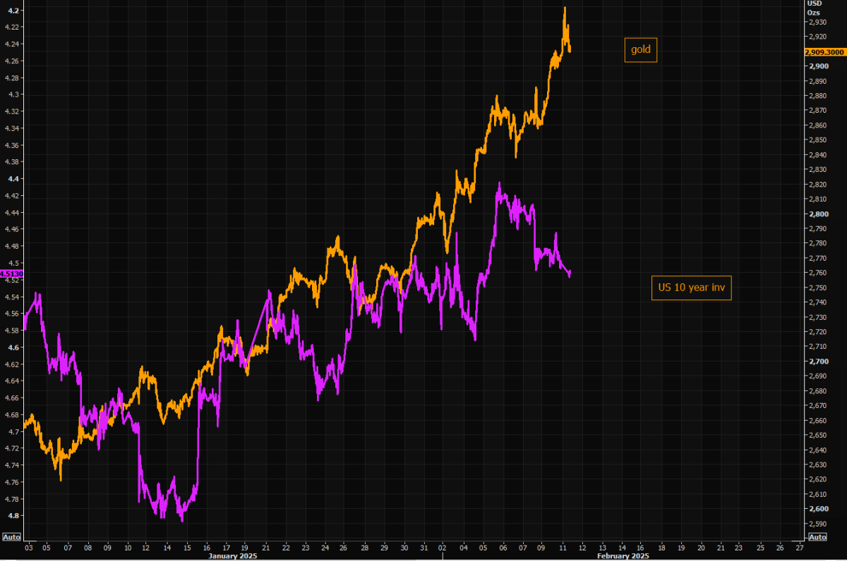 Is Gold decoupling from interest rates, the dollar, and Bitcoin, shedding  everything?