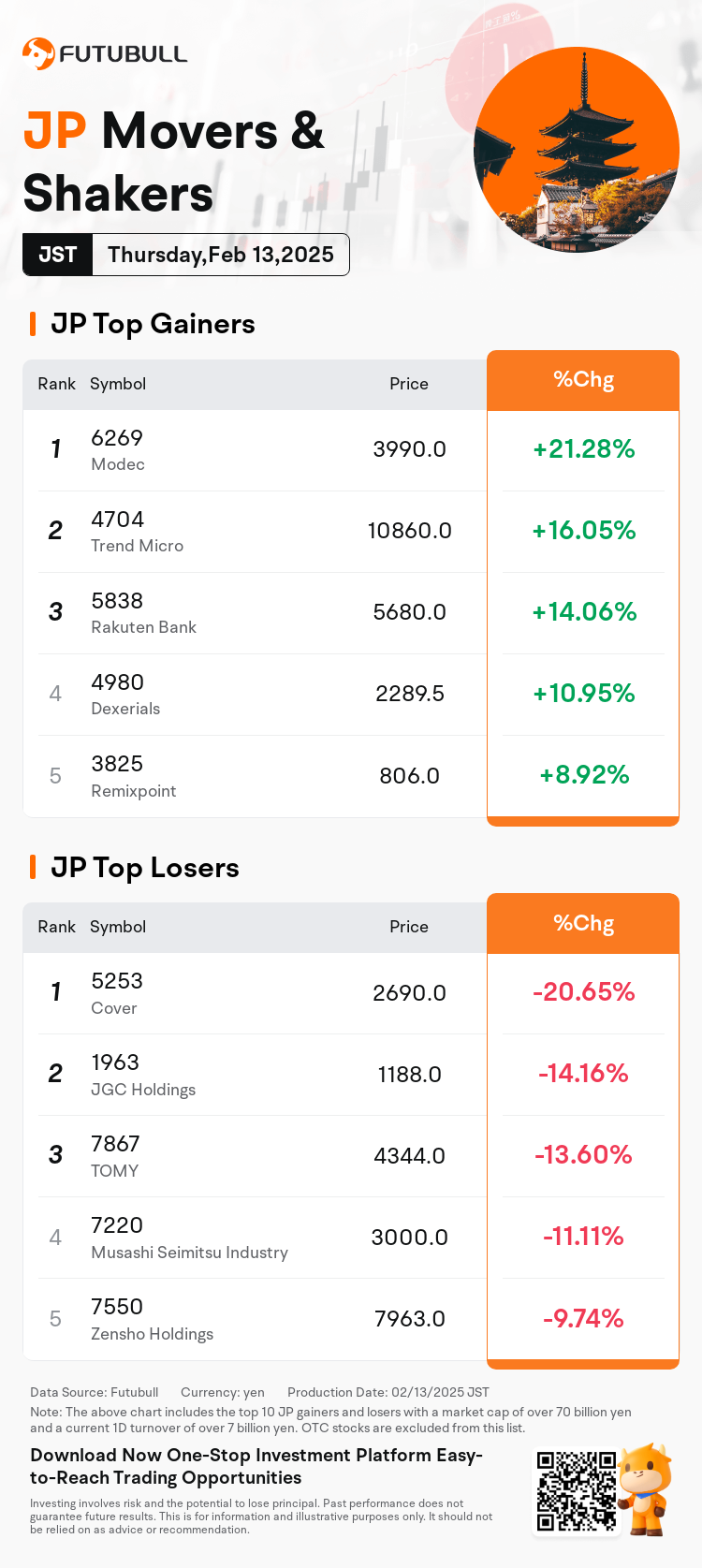 JPDailyUpFallTradingAutoNewsSpider_20250213_nn_market_up_fall_1739429400_EN