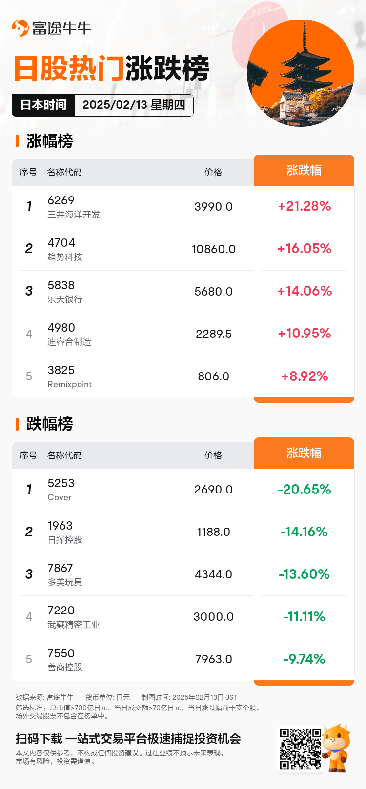 JPDailyUpFallTradingAutoNewsSpider_20250213_nn_market_up_fall_1739429400_SC