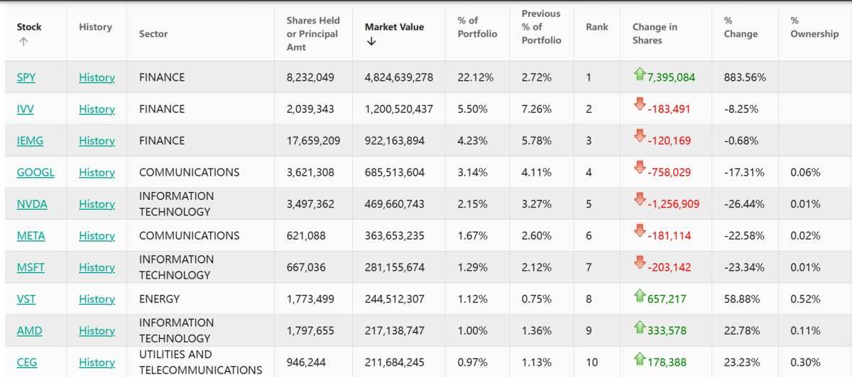 Bridgewater's top ten holdings.