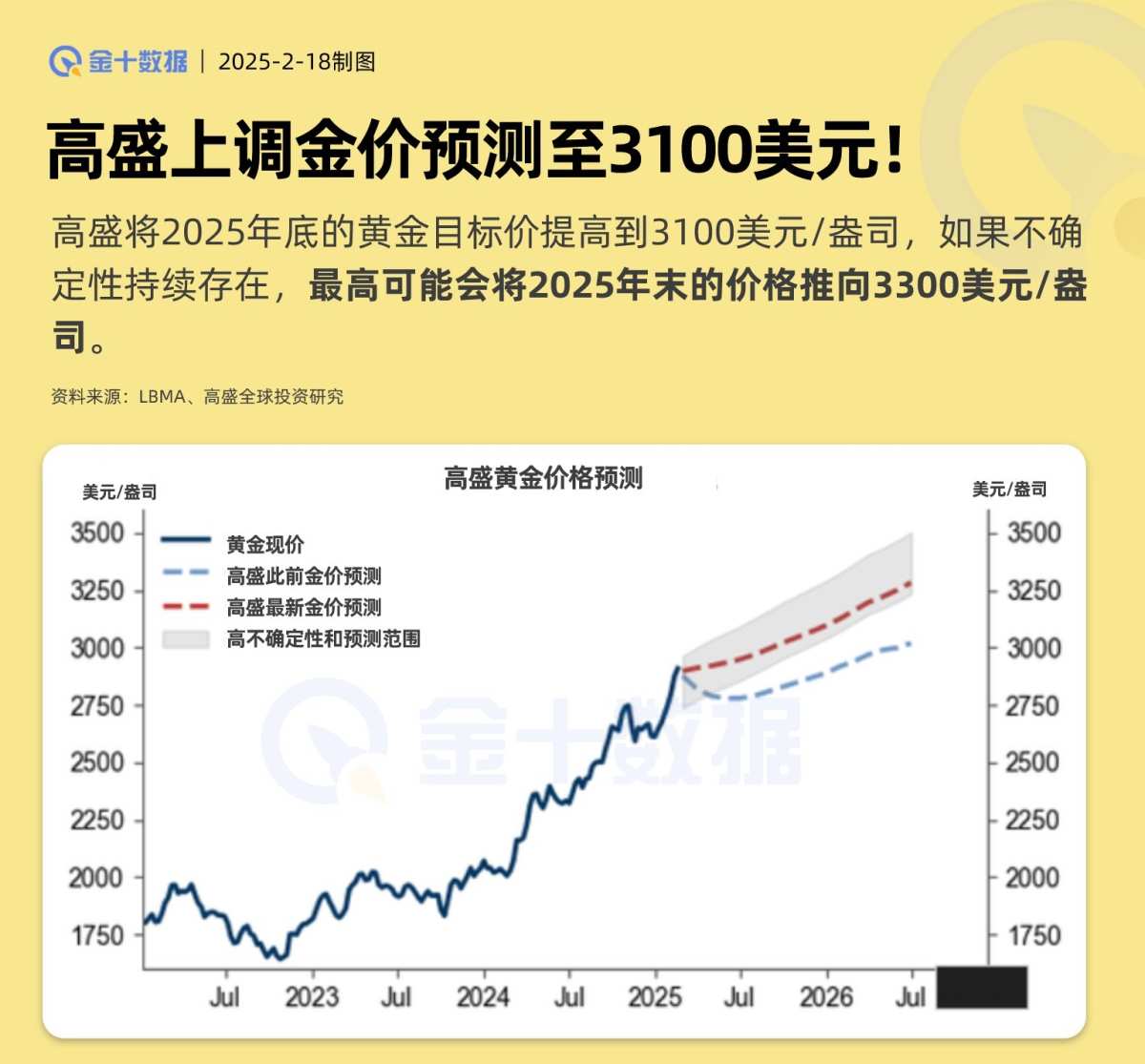 Goldman Sachs raises gold price forecast to $3100!
