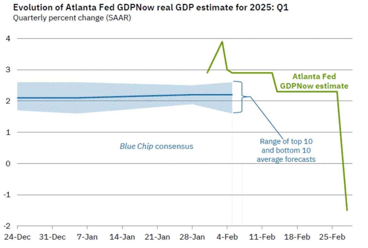 Did Trump rapidly sink the USA economy? The Atlanta Fed model predicts that  the GDP will plunge into negative values in the first quarter.