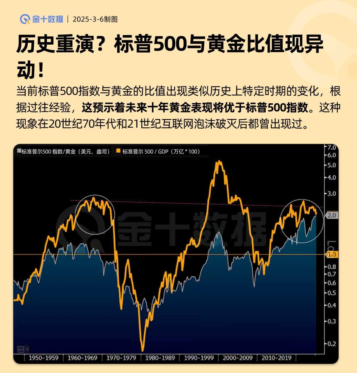 History repeating? The S&P 500 and Gold ratio shows unusual movement!
