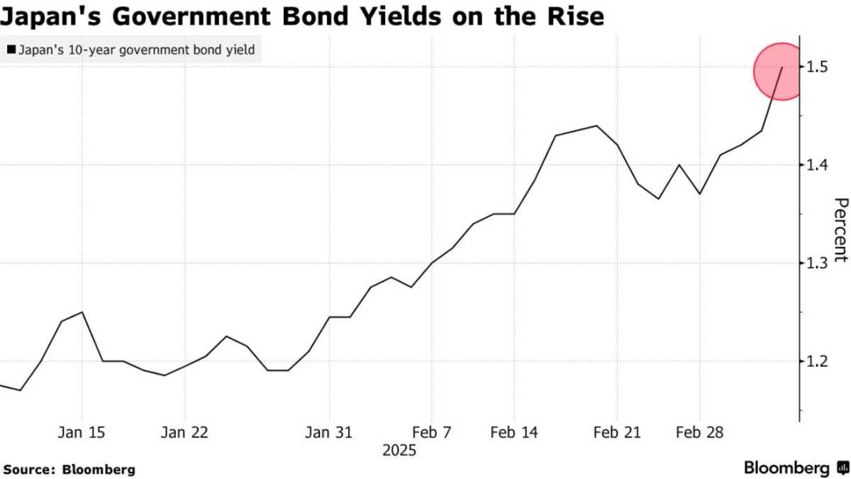 ドイツ国債の暴落が連鎖反応を引き起こし、日本の10年国債満期利回りが16年ぶりに1.5%を超えました。