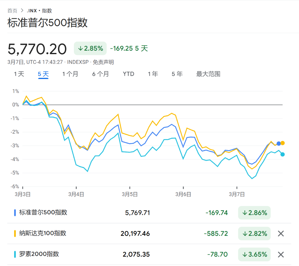 ゴールドマンサックスグループが米国株の「雪崩」の十大原因をまとめ、衰退の懸念が首位に立っています！