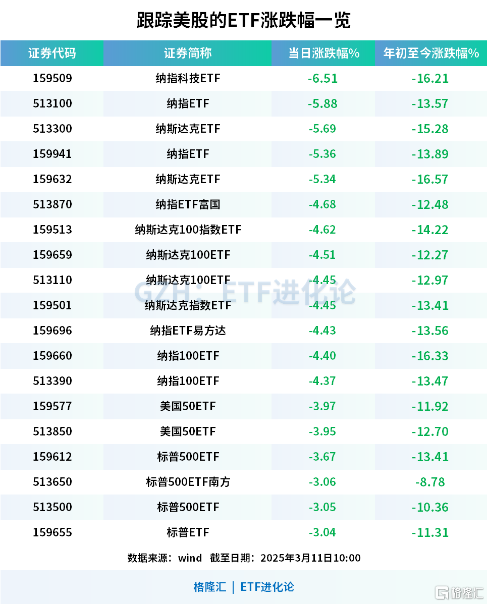 七巨头市值一夜蒸发超8300亿美元，纳指科技ETF、纳指ETF大跌