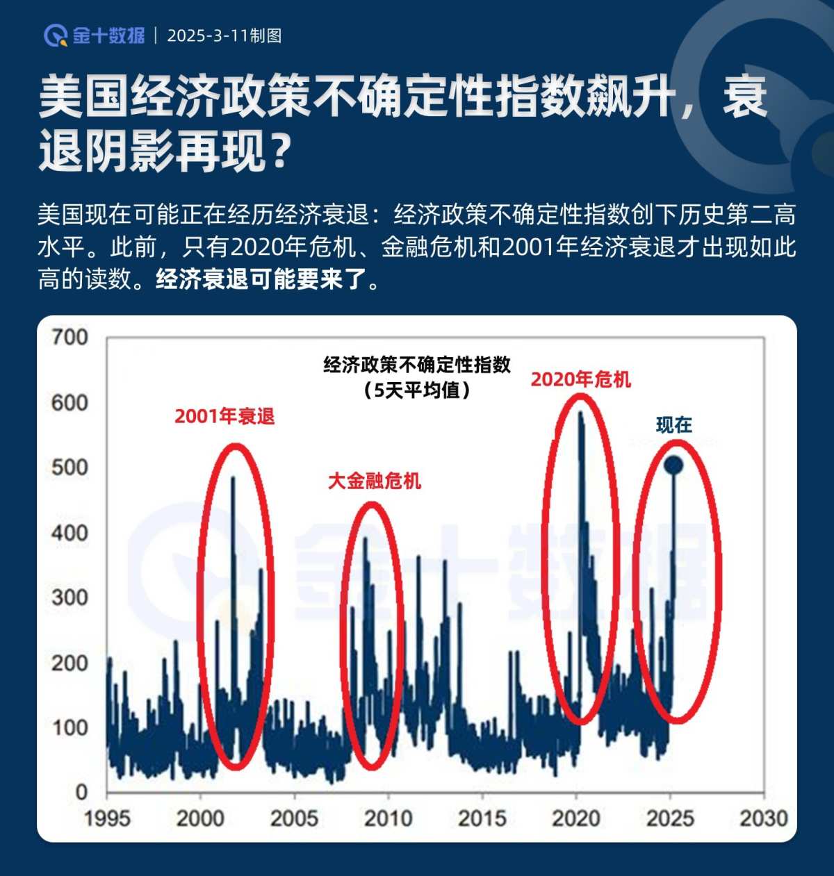 美国经济政策不确定性指数飙升，衰退阴影再现？
