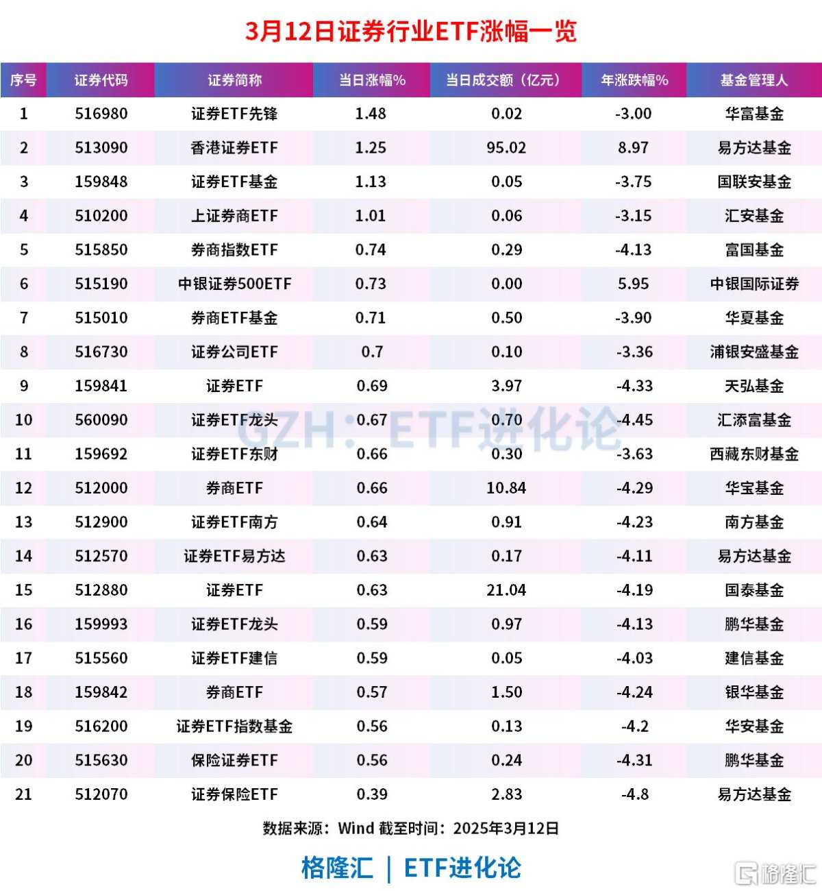 港A股券商股午后暴涨，香港证券ETF放量50亿上涨1%