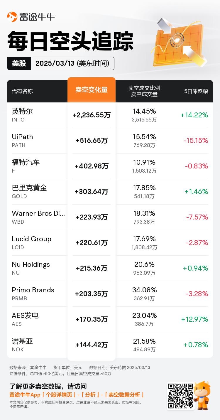 USDailyShortSaleAutoNewsSpider_nn_20250314_1741957201_zh-cn