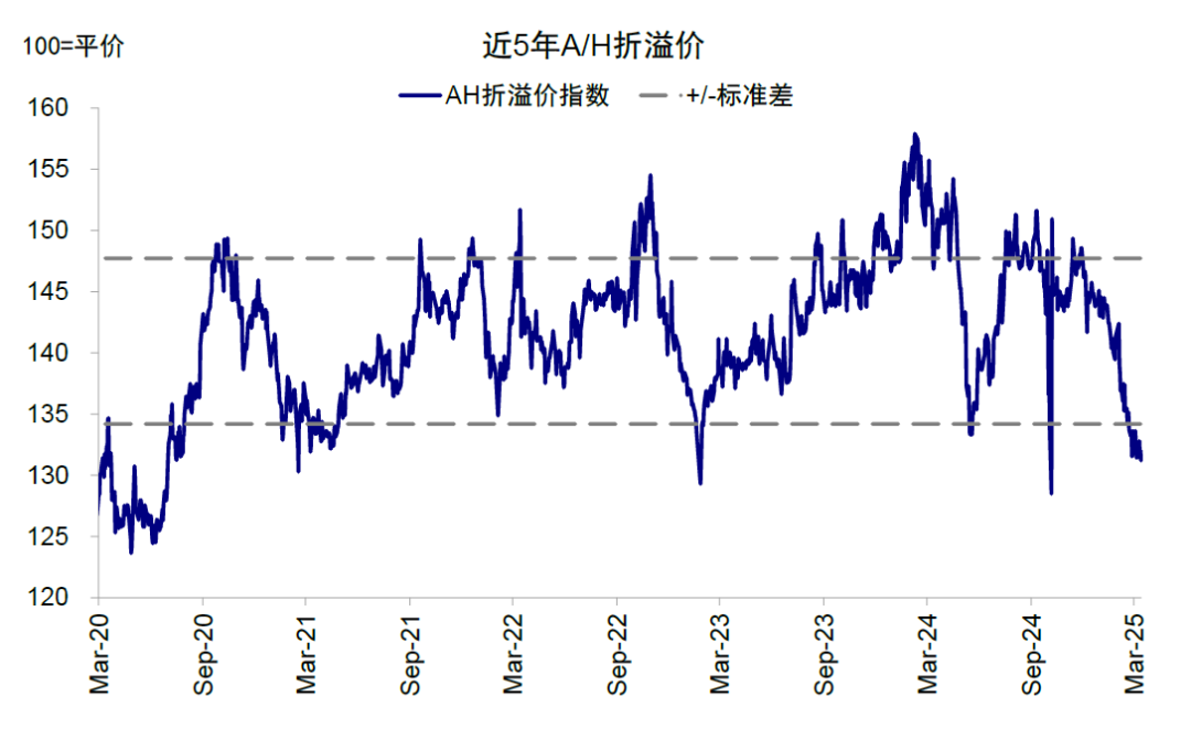 Source: FactSet, Bloomberg, Research Department of China International Capital Corporation.