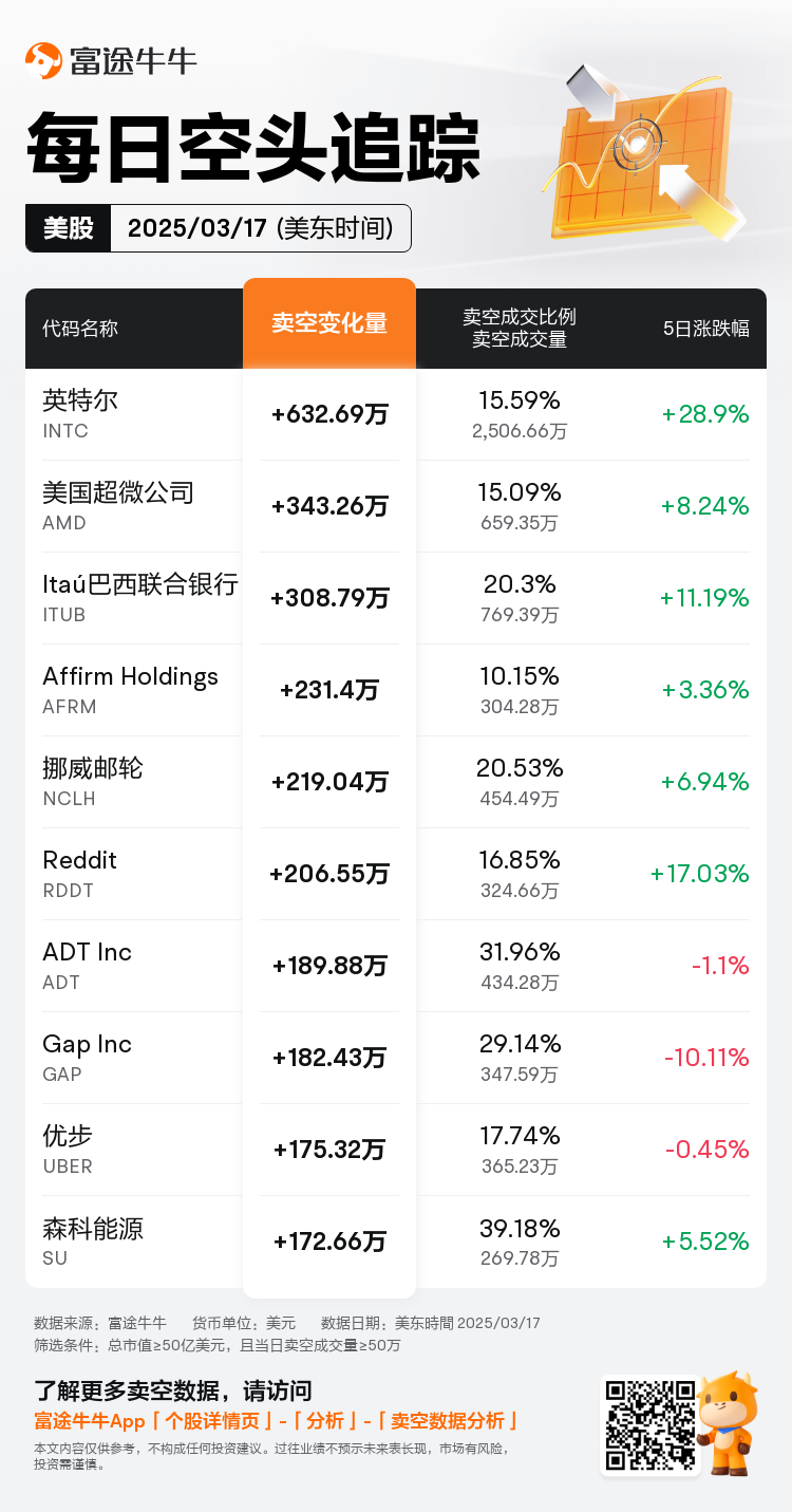 USDailyShortSaleAutoNewsSpider_nn_20250318_1742302802_zh-cn