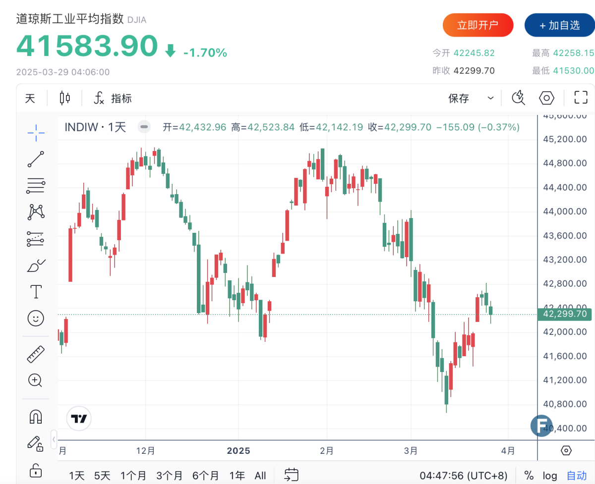 美股收评】美股遭遇黑色星期五标普500创六季度以来首次跌幅科技板块连续三日领跌