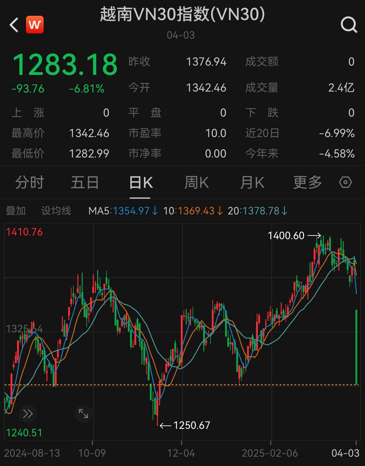 特朗普“关税大棒”，把越南股市打崩了！耐克阿迪彪马股价集体暴跌