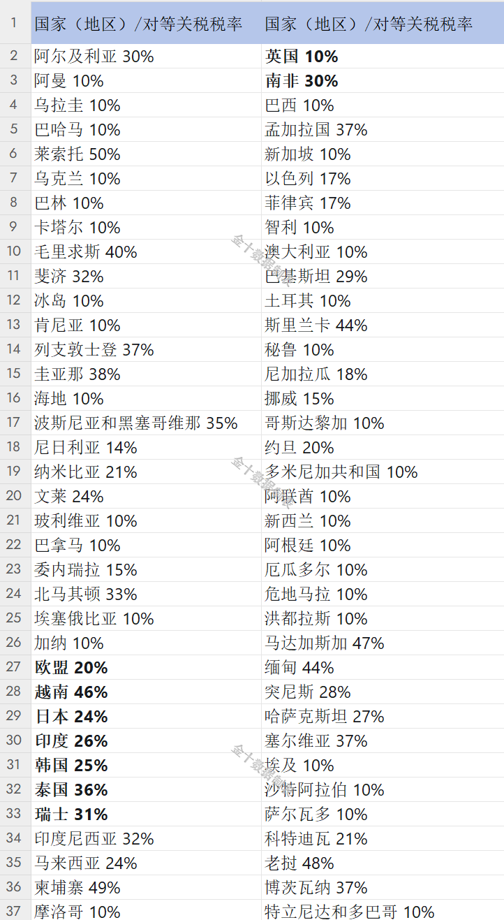 美国提高关税冲击全球豆系市场，国内豆粕冲高回落有何玄机？