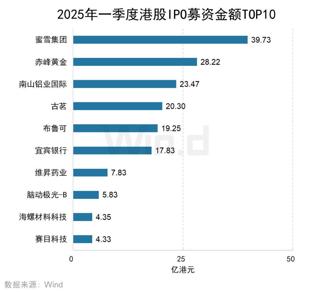 2025年一季度港股承销排行榜出炉A+H上市模式渐成趋势