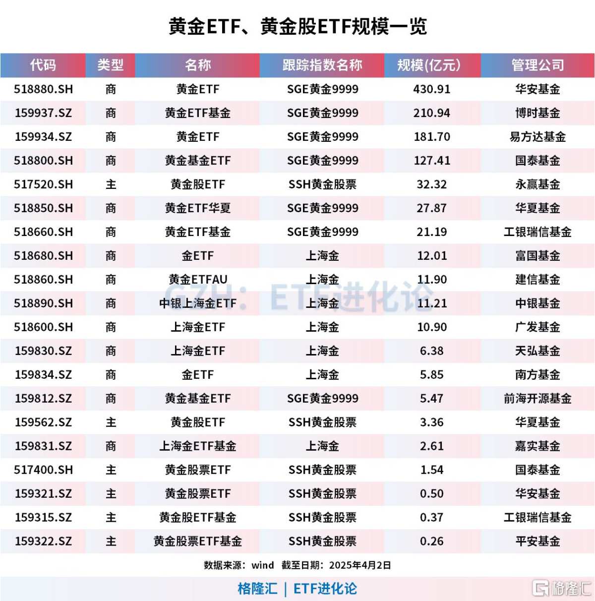 黄金避险属性再度显现，黄金ETF、上海金ETF上涨，年内涨幅超20%