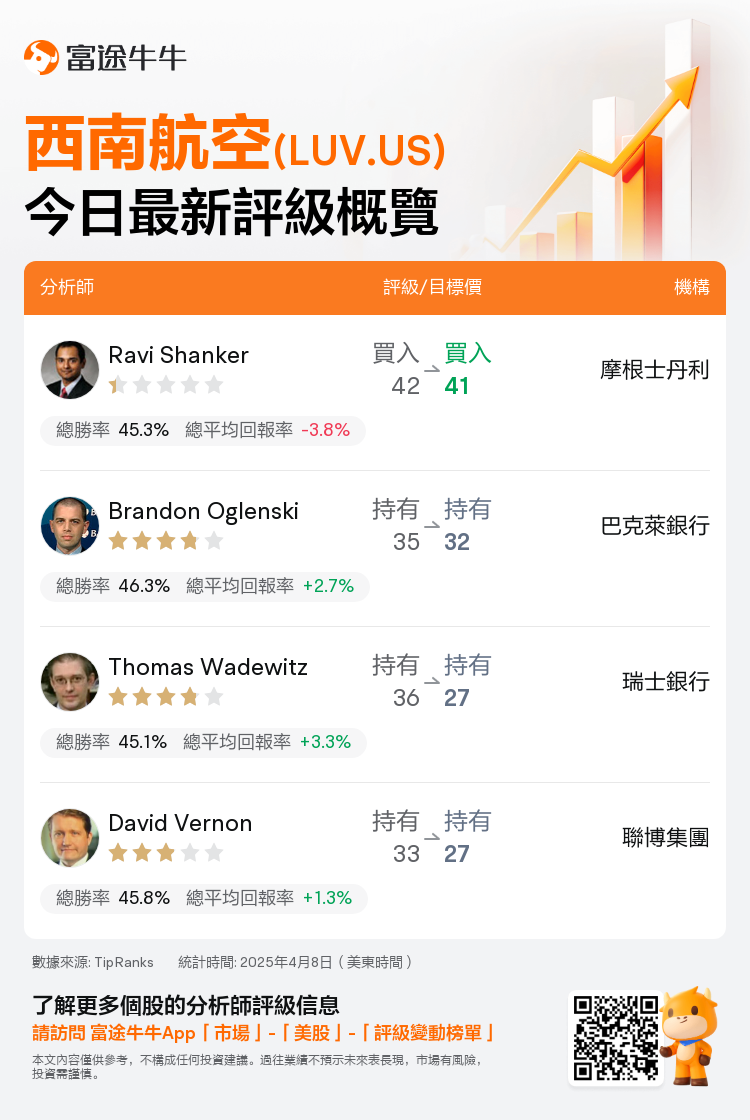 一圖速覽西南航空(LUV.US)今日評級，最高看至41美元