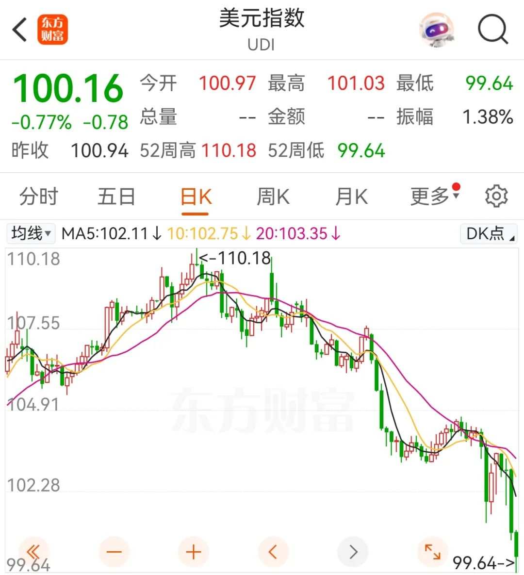 美股是小问题，美债是大问题，美元是终极问题