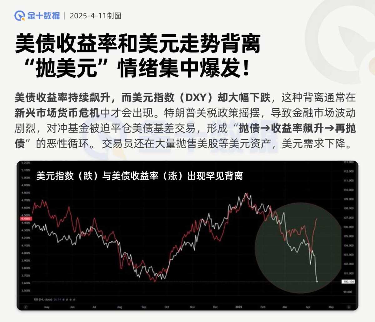 美债收益率和美元走势背离“抛美元”情绪集中爆发！