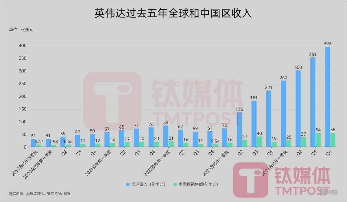 美国全面封杀英伟达H20芯片对华出口，超400亿季度收入灰飞烟灭｜钛媒体AGI