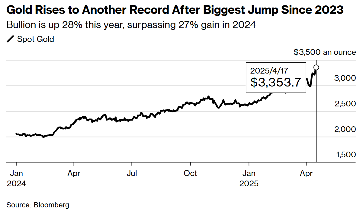 Gold continues to surge to 3350 USD! Goldman Sachs warns: 