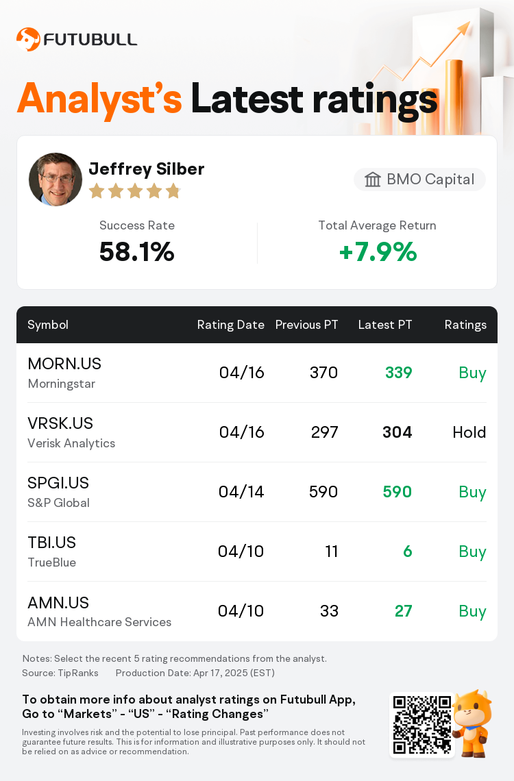 BMO Capital Maintains Morningstar(MORN.US) With Buy Rating, Cuts Target  Price to $339