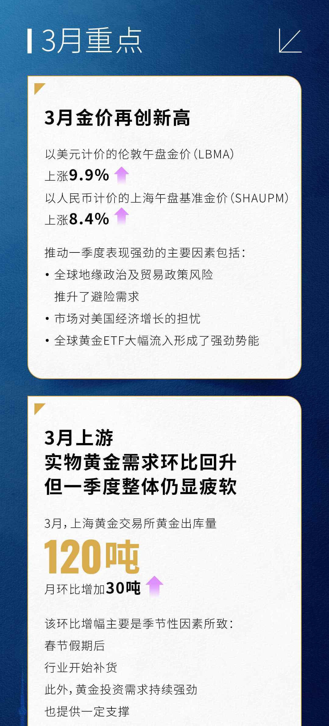 世界黄金协会：上游实物黄金需求回升推动3月境内外金价溢价扩大