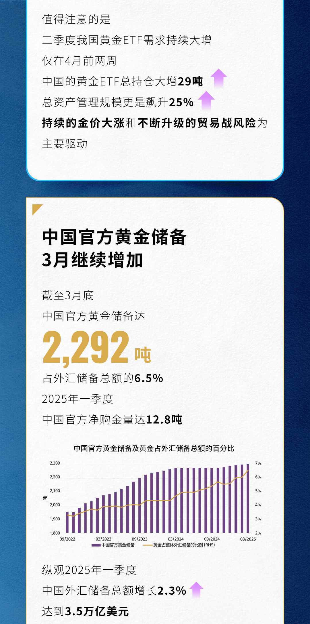 世界黄金协会：上游实物黄金需求回升推动3月境内外金价溢价扩大