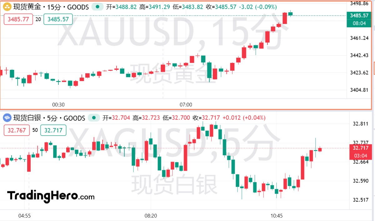 黃金衝刺3500，情緒狂飆！但有人怒吼：泡沫臨界，白銀先塌！