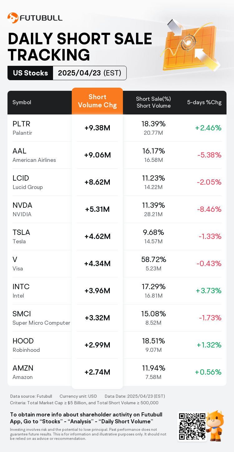 USDailyShortSaleAutoNewsSpider_nn_20250424_1745499600_en-us