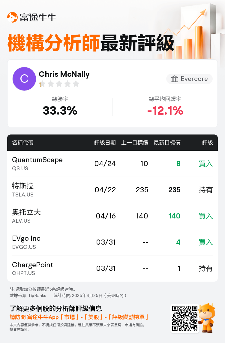 Evercore維持QuantumScape(QS.US)買入評級，下調目標價至8美元