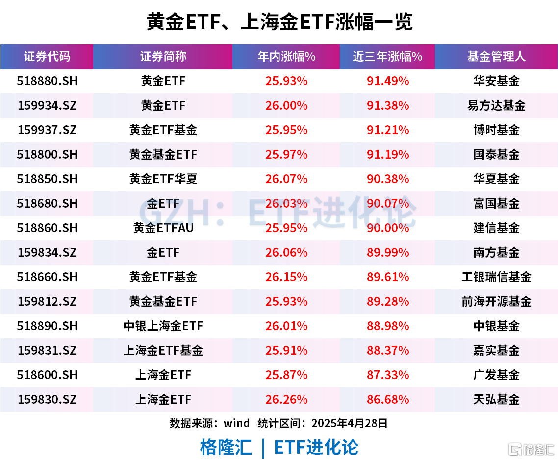超530亿元资金本月流入黄金ETF，国际机构对黄金最新看法出现大分歧