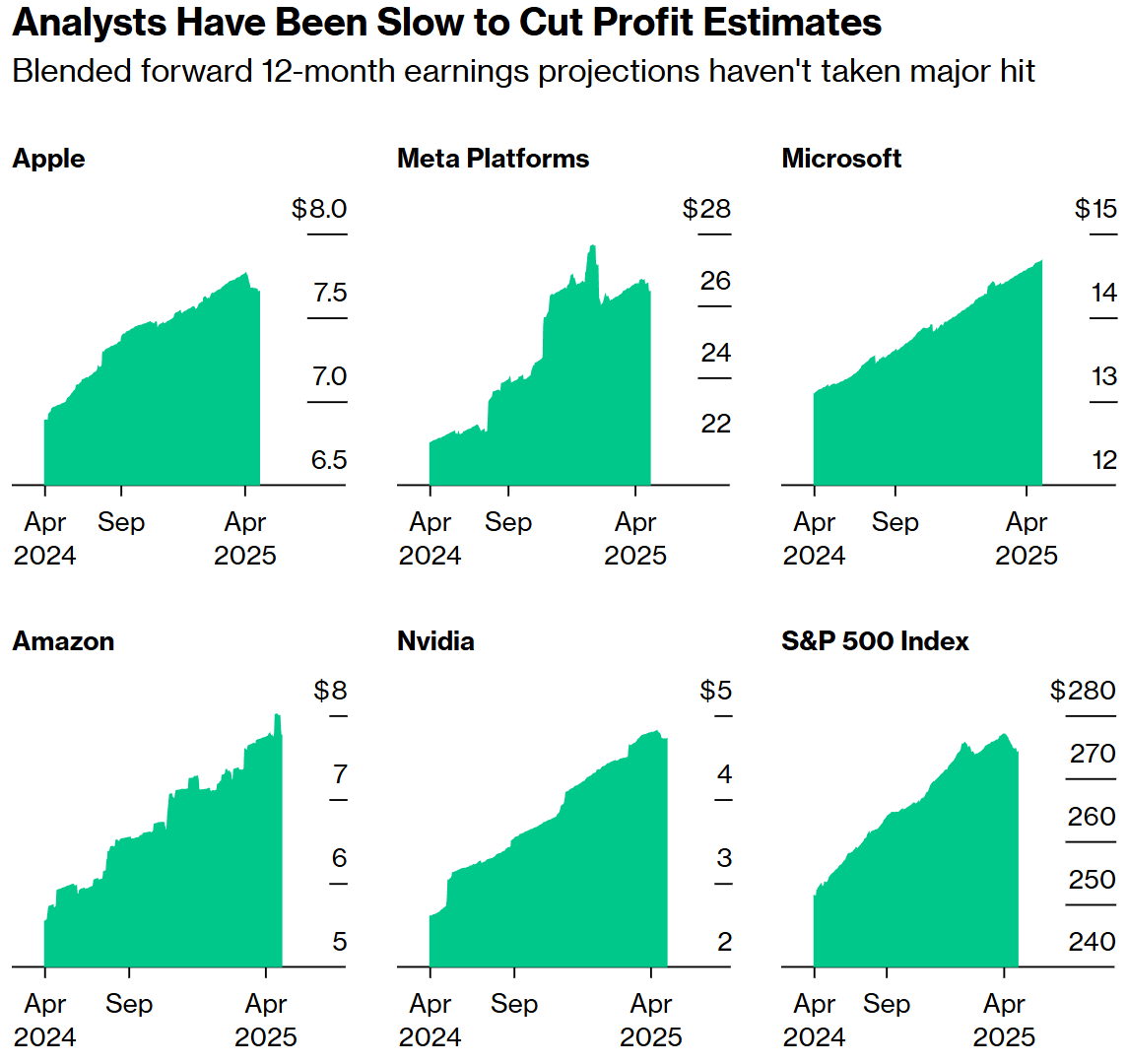 Analysts have been slow to adjust profit expectations.