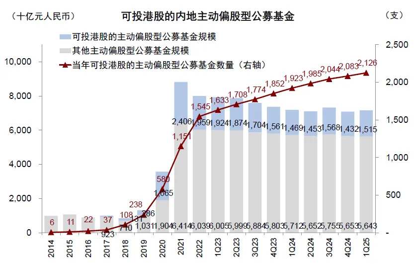 Note: Data as of March 31, 2025. Source: Wind, China International Capital Corporation Research Department.