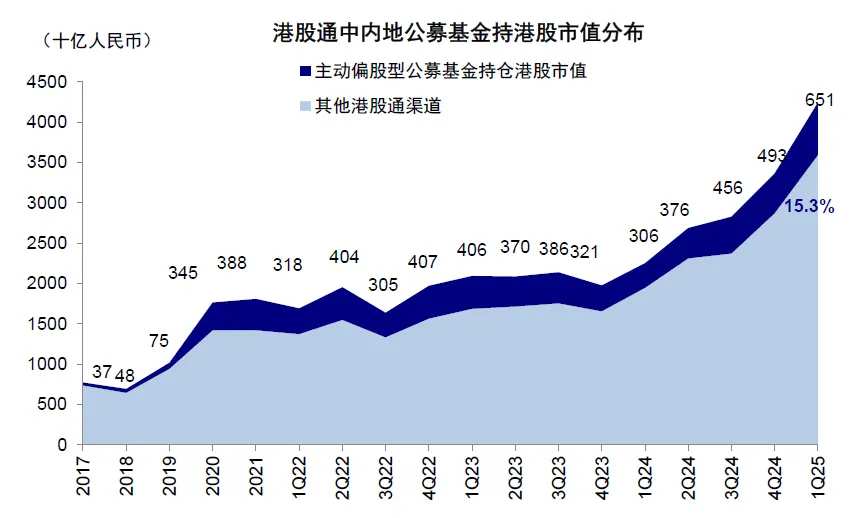 Note: Data as of March 31, 2025. Source: Wind, China International Capital Corporation Research Department.