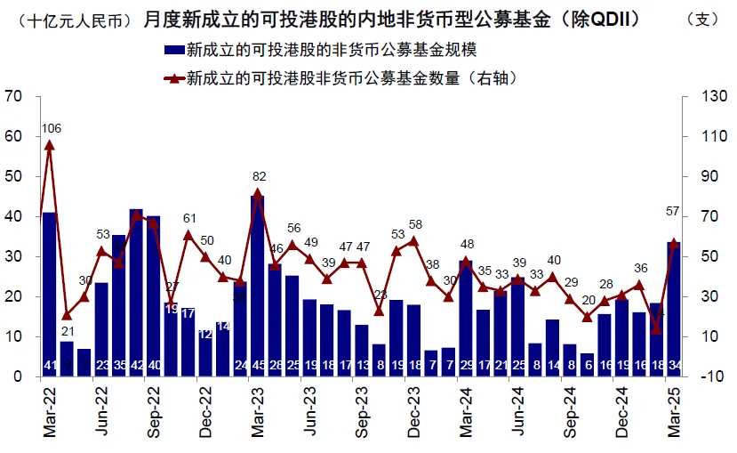 Note: Data as of March 31, 2025. Source: Wind, China International Capital Corporation Research Department.